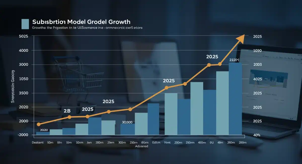 Growth chart illustrating 2025 projections for US e-commerce subscription models