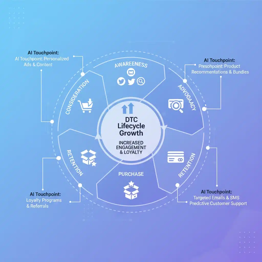 Customer journey optimized with AI personalization touchpoints