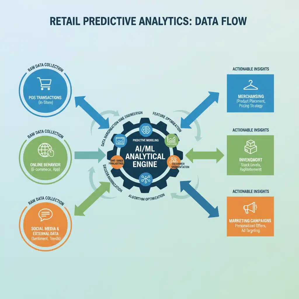 Predictive analytics data flow infographic for retail operations