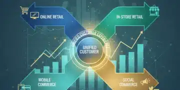 Omnichannel retail strategy leading to increased ROI for US businesses.