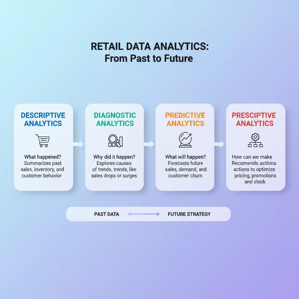 Types of data analytics in retail infographic